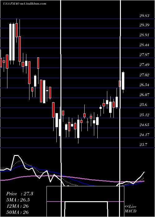  Daily chart FarmersMerchants