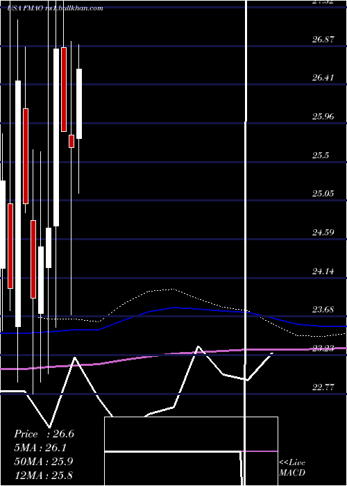  monthly chart FarmersMerchants
