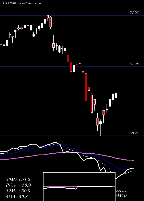  Daily chart FirstTrust