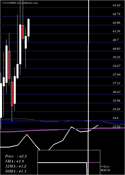  monthly chart FirstMid