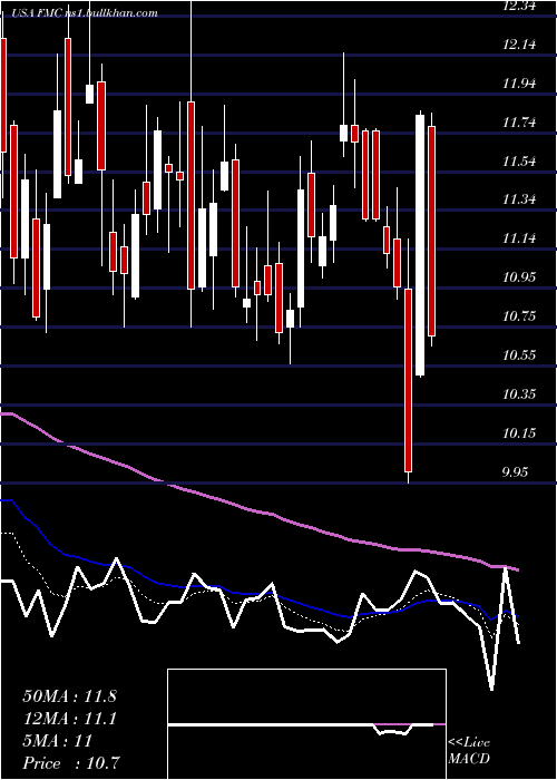  Daily chart FmcCorporation