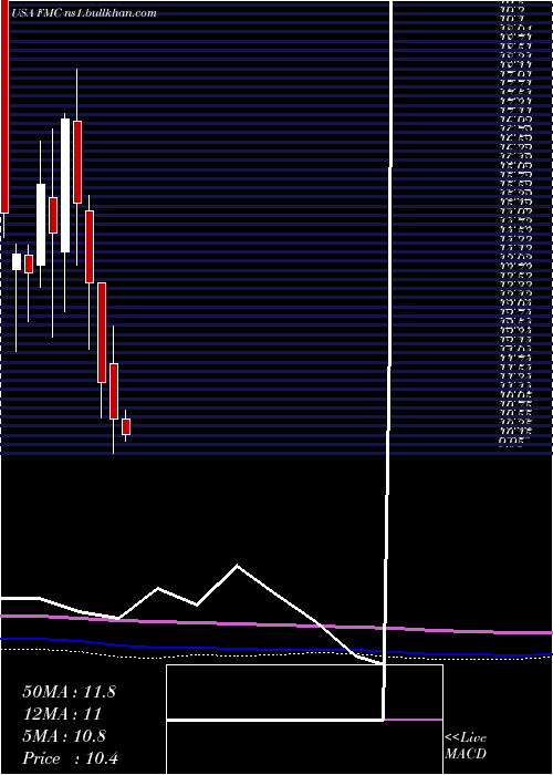  monthly chart FmcCorporation