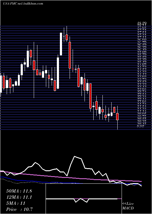  weekly chart FmcCorporation