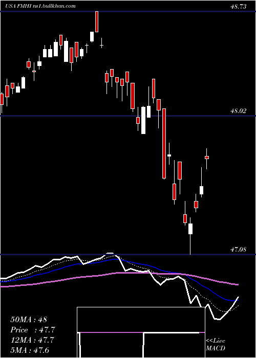  Daily chart FirstTrust