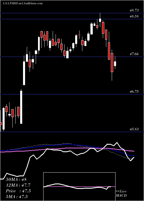  weekly chart FirstTrust