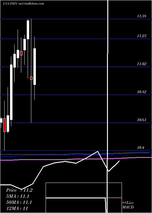  monthly chart FederatedPremier