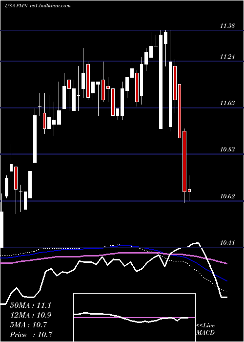 weekly chart FederatedPremier