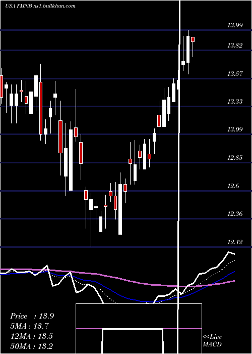  Daily chart FarmersNational