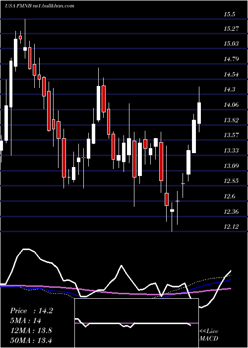  weekly chart FarmersNational