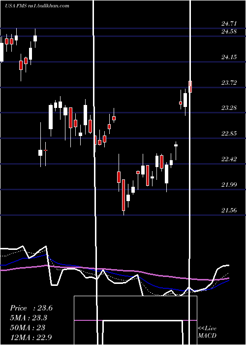  Daily chart FreseniusMedical
