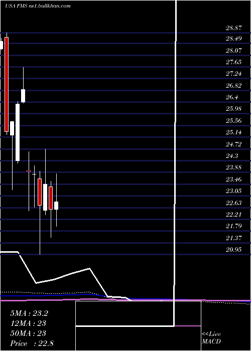  monthly chart FreseniusMedical