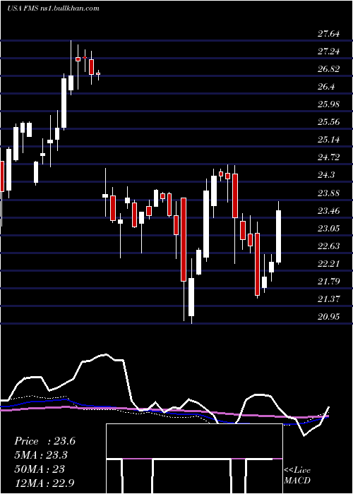  weekly chart FreseniusMedical