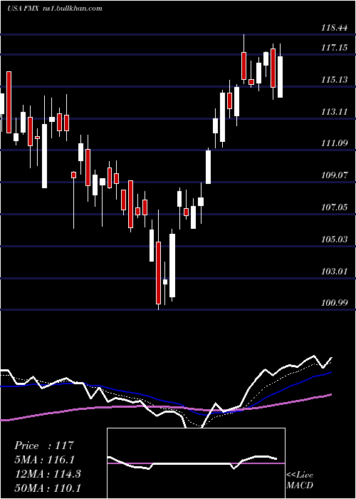  Daily chart FomentoEconomico