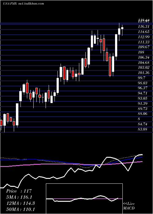  weekly chart FomentoEconomico
