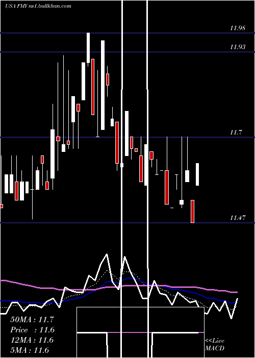 Daily chart FirstTrust