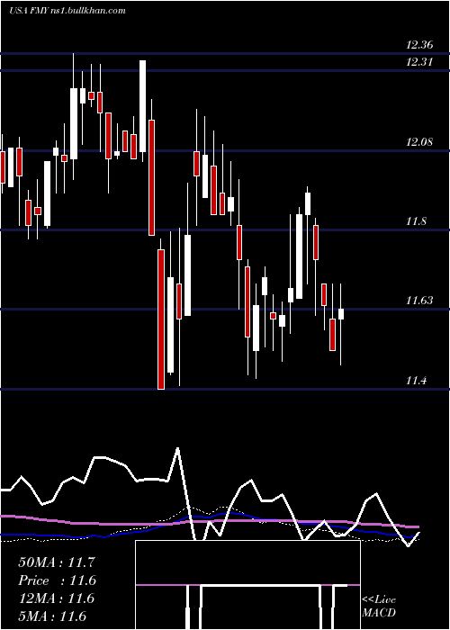 weekly chart FirstTrust