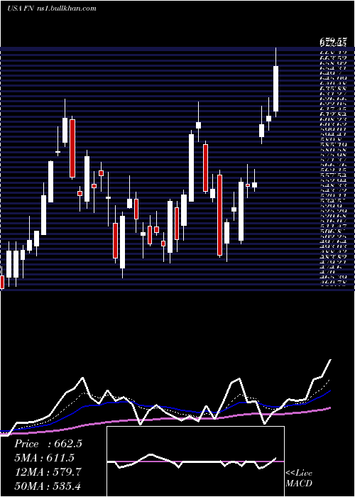  Daily chart Fabrinet