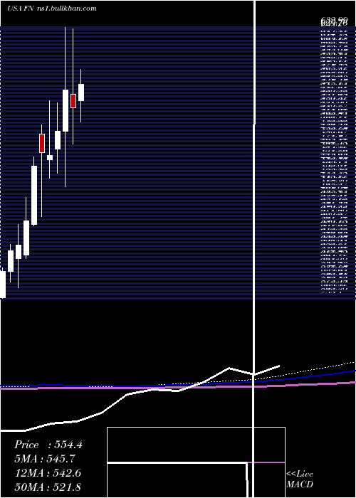 monthly chart Fabrinet