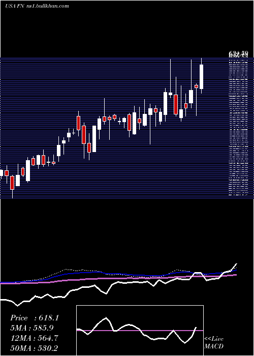  weekly chart Fabrinet