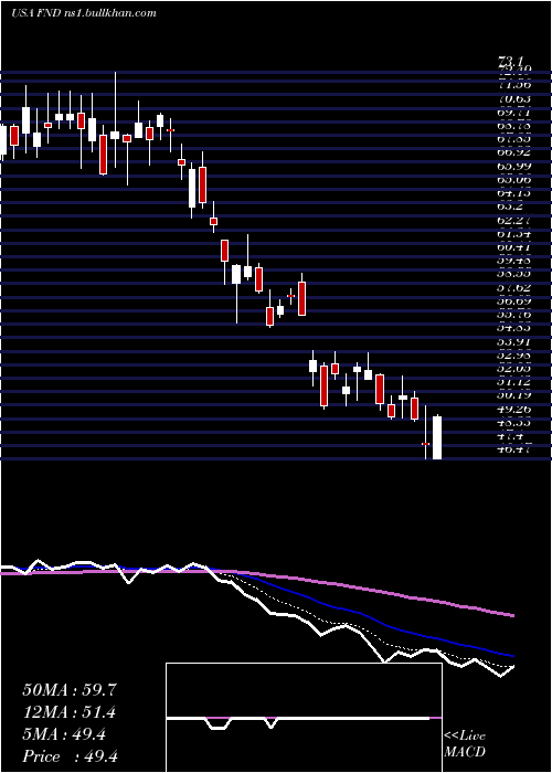  Daily chart FloorDecor