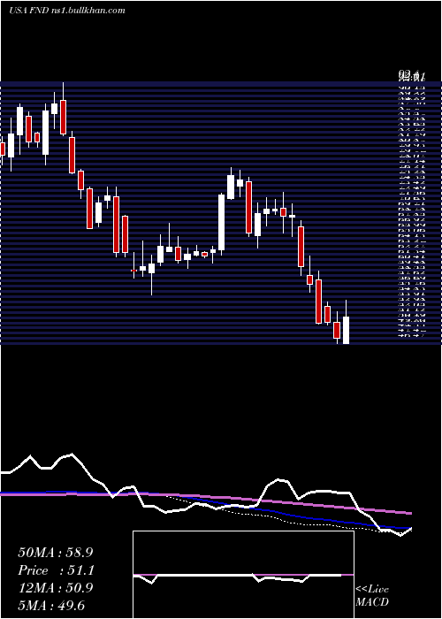  weekly chart FloorDecor