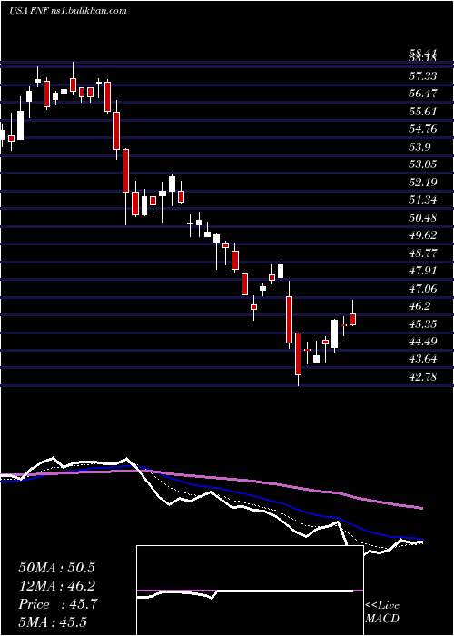  Daily chart FidelityNational