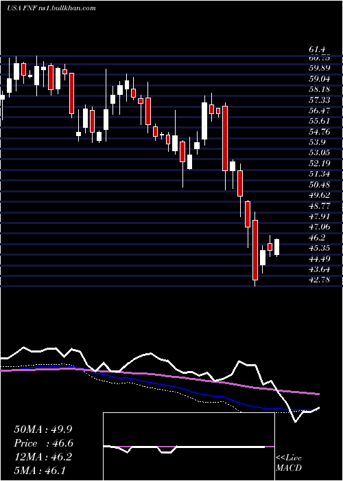  weekly chart FidelityNational