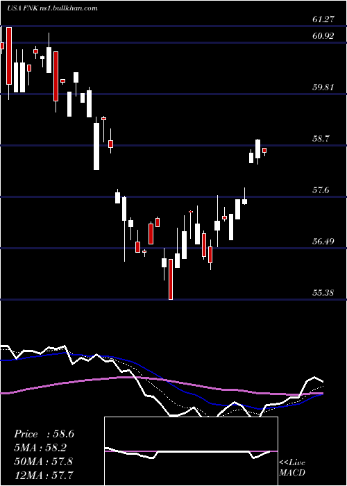  Daily chart FirstTrust