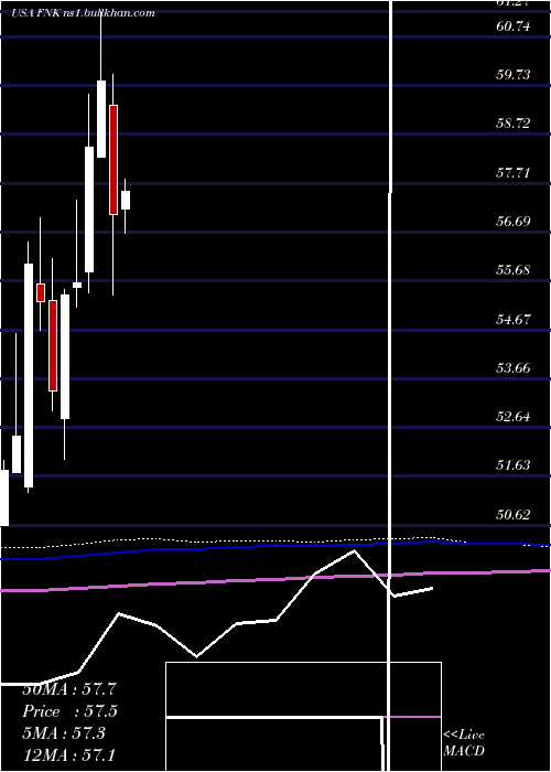  monthly chart FirstTrust