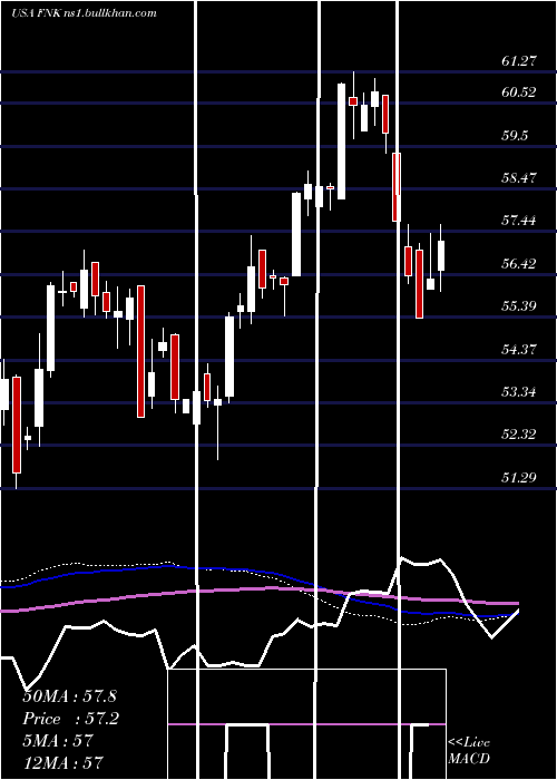  weekly chart FirstTrust