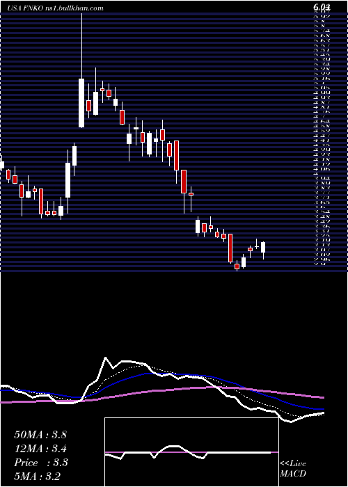  Daily chart FunkoInc