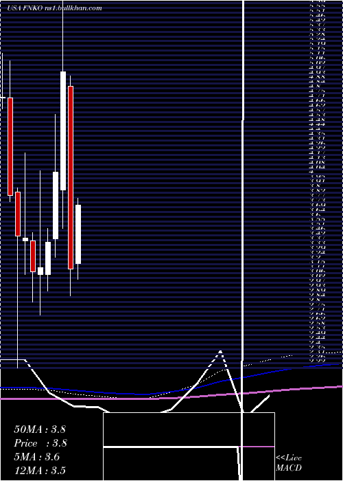  monthly chart FunkoInc