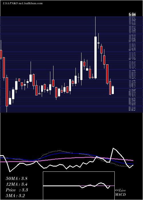  weekly chart FunkoInc