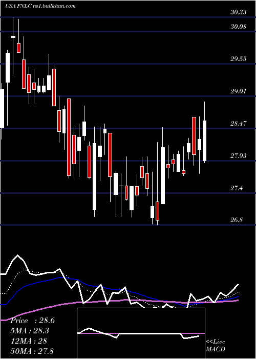  Daily chart FirstBancorp