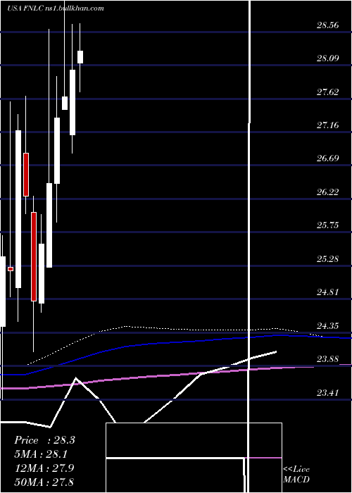  monthly chart FirstBancorp