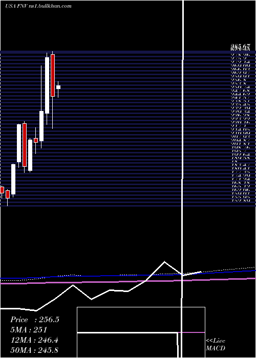  monthly chart FrancoNevada
