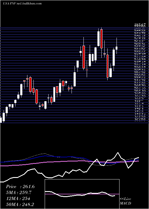  weekly chart FrancoNevada