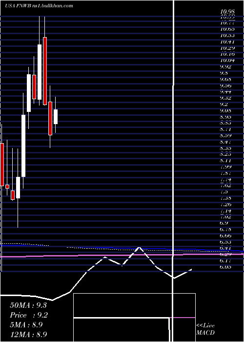  monthly chart FirstNorthwest