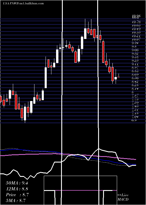  weekly chart FirstNorthwest