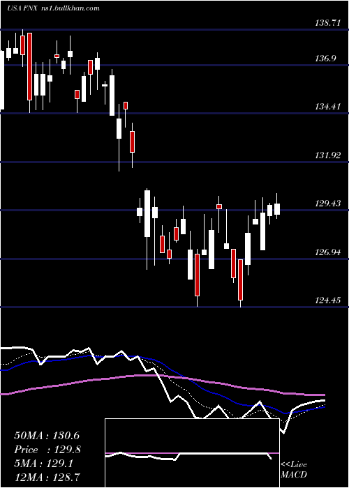  Daily chart FirstTrust