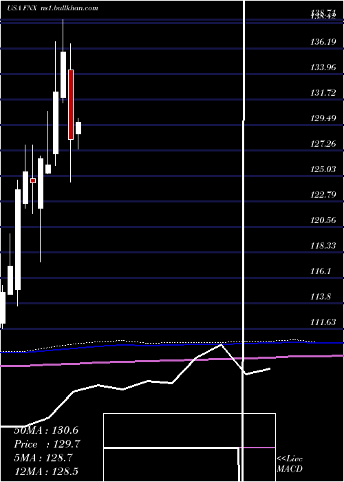  monthly chart FirstTrust