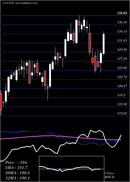  weekly chart FirstTrust