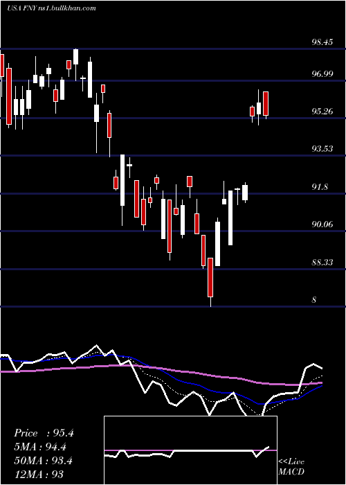  Daily chart FirstTrust