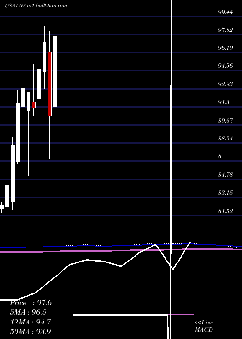  monthly chart FirstTrust