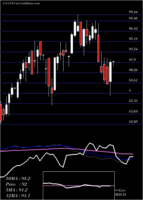  weekly chart FirstTrust