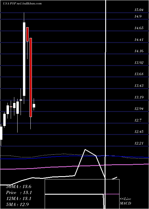  monthly chart CohenSteers
