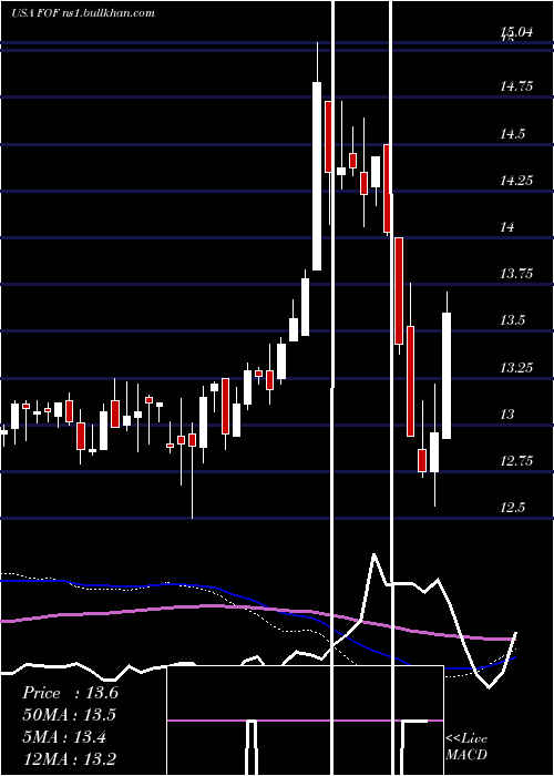  weekly chart CohenSteers