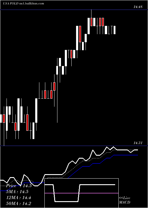  Daily chart AmicusTherapeutics
