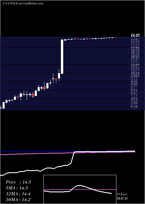  weekly chart AmicusTherapeutics