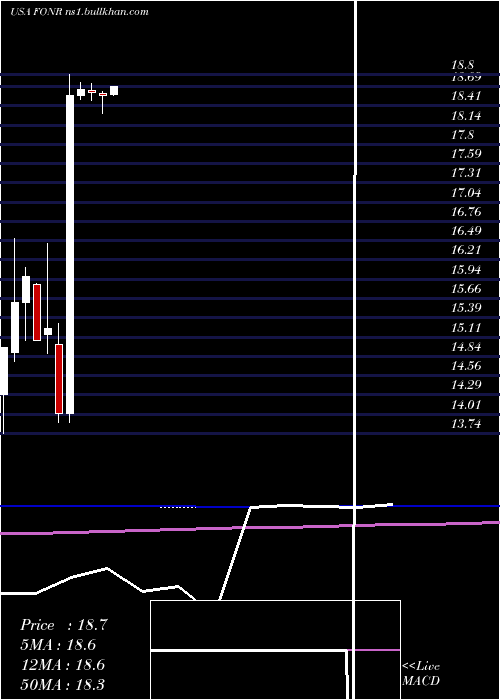  monthly chart FonarCorporation
